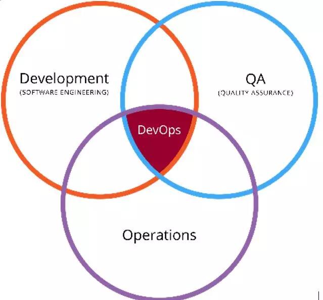 DevOps Professional 