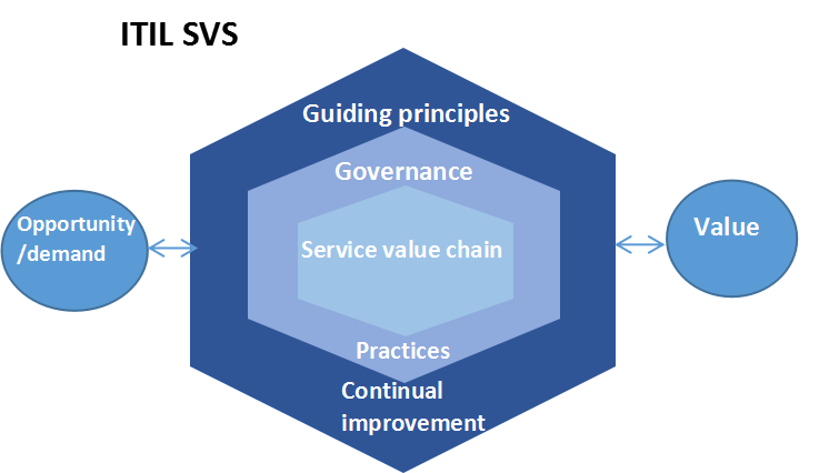 ITIL4